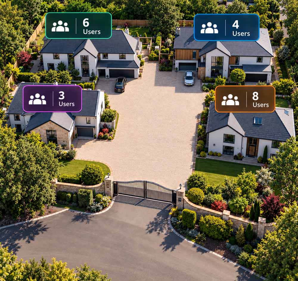 Aerial view of a suburban estate with four detached houses, driveways, manicured lawns, trees, and a black electric gate at the front. Overlaid user-count badges appear near each house showing 6, 4, 3, and 8 users.