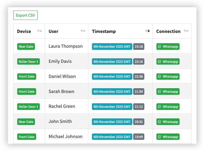 Table with electric gate control user activity log showing devices, users, timestamps, and connection methods.